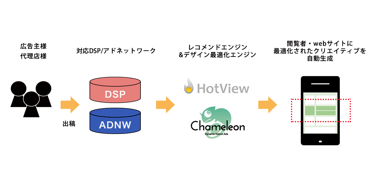 ヒトクセ ネイティブアド配信プラットフォーム カメレオン がレコメンド広告サービス ホットビュー と連携し 広告コンテンツのパーソナライゼーションとクリエイティブのトータルオートメーション化を実現 Hitokuse News