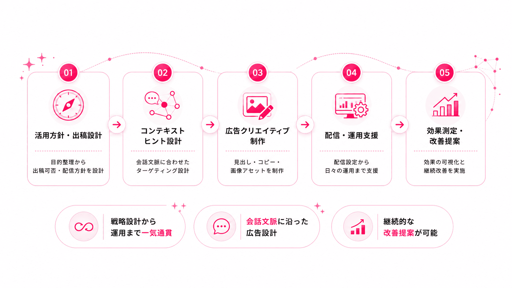 ヒトクセの支援内容のイメージ