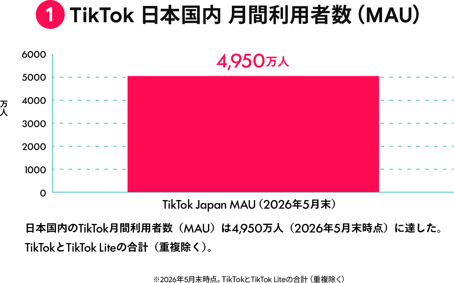 TikTok 日本国内 月間利用者数（MAU）
