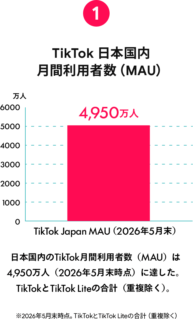 TikTok 日本国内 月間利用者数（MAU）