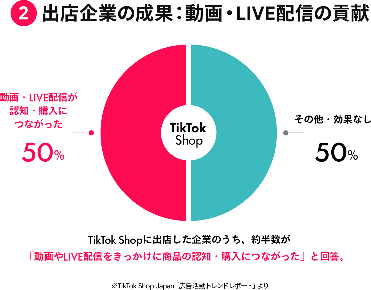 出店企業の成果：動画・LIVE配信の貢献