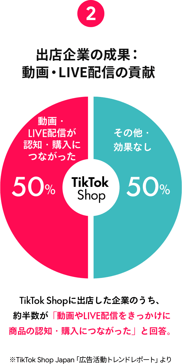 出店企業の成果：動画・LIVE配信の貢献