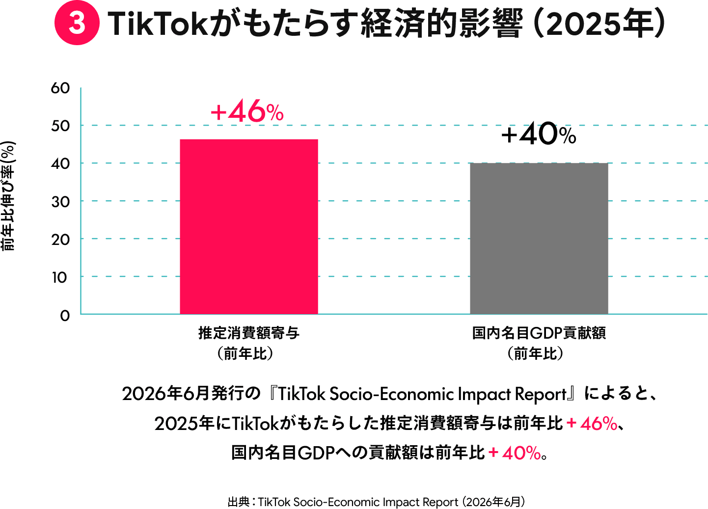 TikTokがもたらす経済的影響（2025年）