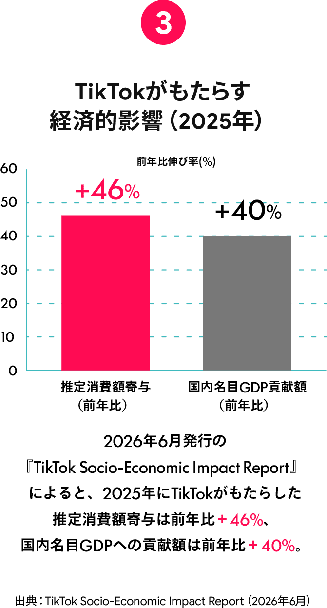 TikTokがもたらす経済的影響（2025年）
